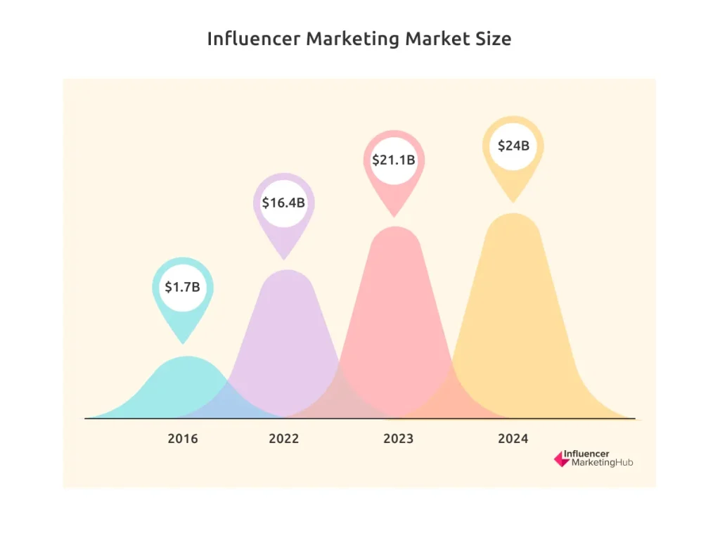 2024 influencer marketing market size